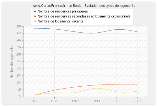 Le Boisle : Evolution des types de logements